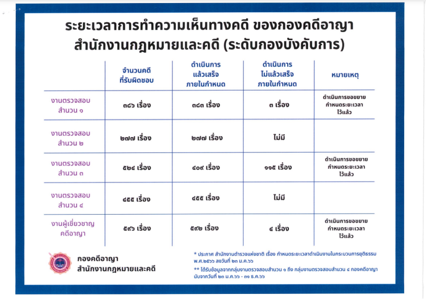 ระยะเวลาการทำความเห็นทางคดี ของกองคดีอาญา